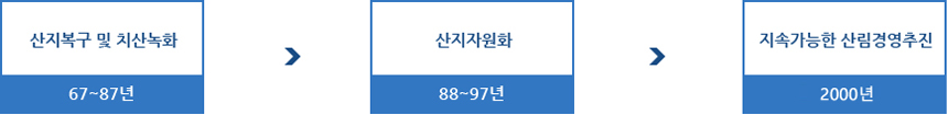 산림정책단계-1. 67~87년 : 산지복구 및 치산녹화, 2. 88~97년 : 산지자원화, 3. 2000년 : 지속가능한 산림경영 