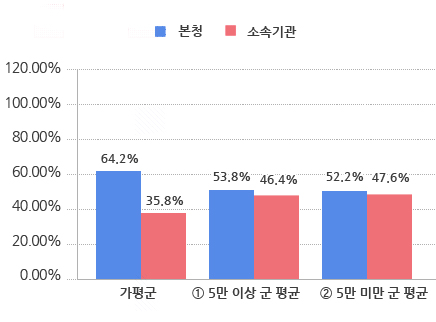 현장공무원비율 그래프 / 가평군 - 본청 : 64.2%, 소속기관 : 35.8% / 5만 이상 군 평균 - 본청 : 53.8%, 소속기관 : 46.4% / 5만 미만 군 평균 - 본청 : 52.2%, 소속기관 : 47.6%