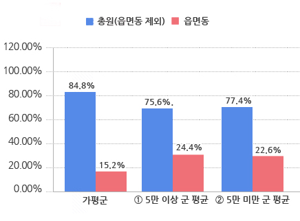 시군구 – 읍면동 정원 비율 그래프 / 가평군 - 총원(읍면동 제외) : 84.8%, 읍면동 : 15.2% / 5만 이상 군 평균 - 총원(읍면동 제외) : 75.6%, 읍면동 : 24.4% / 5만 미만 군 평균 - 총원(읍면동 제외) : 77.4%, 읍면동 : 22.6%