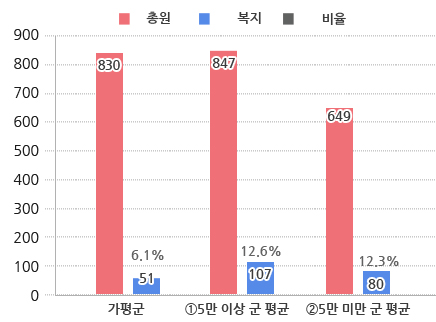 공무원 정원 그래프 / 가평군 - 총원 : 830명, 복지 : 51명, 비율 : 6.1% / 5만 이상 군 평균 - 총원: 847명, 복지 : 107명, 비율: 12.6% / 5만 미만 군 평균 - 총원 : 649명, 복지 : 80명, 비율 : 12.3%