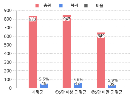 과장급 이상 상위직 비율 그래프 / 가평군 총원 : 830명, 과장급 : 46명, 비율 : 5.5% / 5만 이상 군 평균 - 총원 : 847명, 과장급 : 47명, 비율 : 5.6% / 5만 미만 군 평균 - 총원 : 649명, 과장급 : 39명, 비율 : 5.9%