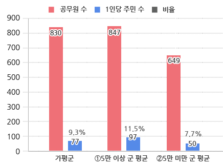 공무원1인당주민수 그래프 / 가평군 - 공무원수 : 830명, 1인당주민수 : 77명, 비율 : 9.3% / 5만 이상 군 평균 - 공무원수 : 847명, 1인당주민수 : 97명, 비율 : 11.5% / 5만 미만 군 평균 - 공무원수 : 649명, 1인당주민수 : 50명, 비율 : 7.7%