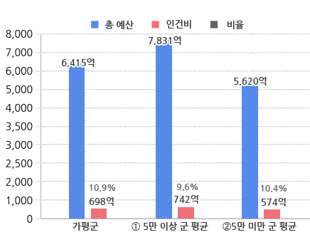 재정규모 대비 인건비 운영 비율 그래프 / 가평군 - 총예산 : 6,415억, 인건비 : 698억, 비율 : 10.9% / 5만 이상 군 평균 - 총예산 : 7831억, 인건비 : 742억, 비율 : 9.6% / 5만 미만 군 평균 - 총예산 : 5,620억, 인건비 : 574억, 비율 : 10.4%