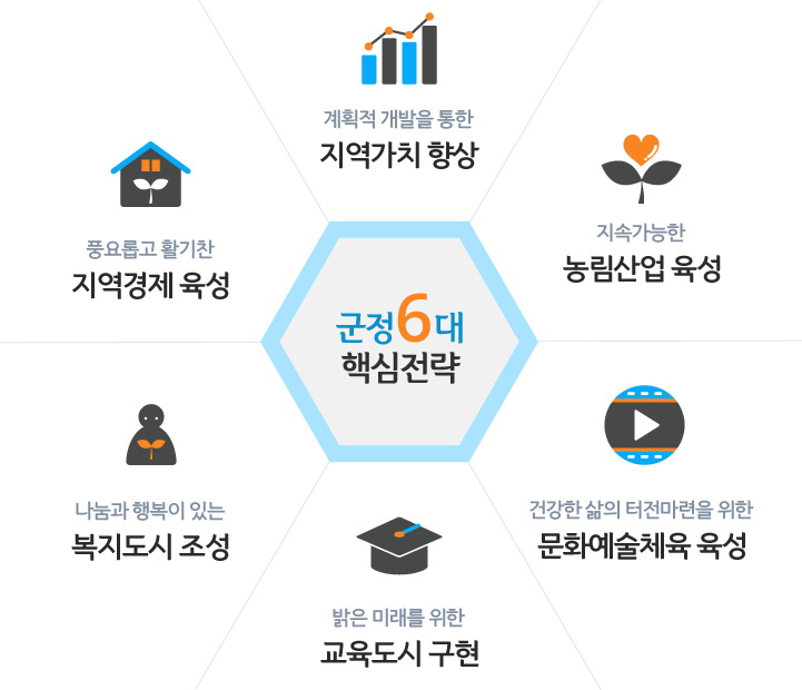 군정6대 핵심전략