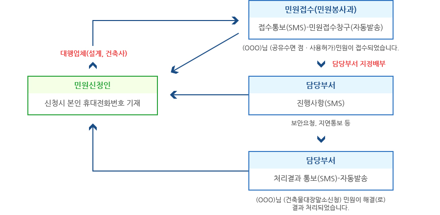 민원신청인(신청시 본인 휴대전화번호 기재)인은 대행업체(설계, 건축사)를 통해 민원접수(민원봉사과)합니다.
민원접수(민원봉사과)를 받으면 접수통보(SMS)알림을 발송되고 담당부서를 지정배부합니다.-민원접수창구(자동발송) 예시:(○○○)님(공유수면 점·사용허가)민원이 접수되었습니다.)
담당부서는 진행사항(보안요청, 지연통보)을 SMS로 발송합니다. 민원이 처리되면 담당부서에서 처리결과 통보(SMS)알림이 자동발송됩니다. 예시 : (○○○)님 (건축물대장말소신청) 민원이 해결(로)결과 처리되었습니다.