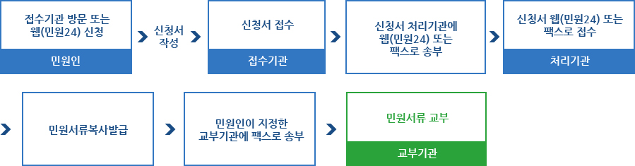 1. 접수기관 방문 또는 웹(민원24)신청 : 민원인 , 2. 신청서 작성 , 3. 신청서 접수 : 접수기관 , 4. 신청서 처리기관에 웹(민원24) 또는 팩스로 송부 , 5. 신청서 웹(민원 24) 또는 팩스로 접수 : 처리기관 , 6. 민원서류복사발급 , 7. 민원인이 지정한 교부기관에 팩스로 송부 , 8. 민원서류 교부 : 교부기관