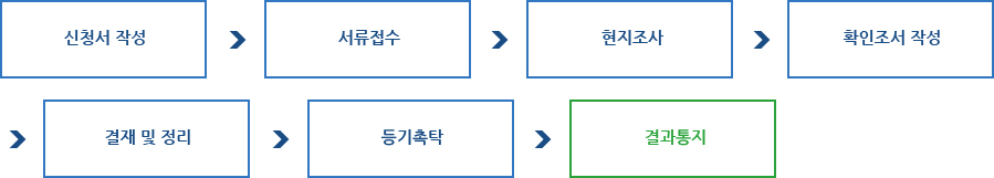 토지의 합병 업무흐름도-1. 신청서 작성 , 2. 서류접수 , 3. 현지조사 , 4. 확인조서 작성 , 5. 결재 및 정리 , 6. 등기촉탁 , 7. 결과통지