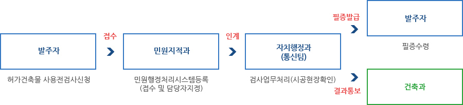 정보통신사용전 검사 처리절차-1. 발주자 : 허가건축물 사용전검사신청 접수 , 2. 민원지적과 : 민원행정처리시스템 등록(접수 및 담당자 지정) 인계 , 3. 자치행정과(통신팀) : 검사업무처리(시공현장확인) , 4. 발주자에게 필증발급(발주자는 필증수령) 또는 건축과로 결과통보 