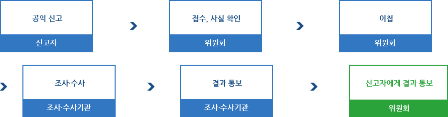 공익신고 처리 절차(위원회)-1. 공익신고(신고자) , 2. 접수, 사실확인(위원회) , 3. 이첩(위원회) , 4. 조사ㆍ수사(조사ㆍ수사기관) , 5. 결과통보(조사ㆍ수사기관) , 6. 신고자에게 결과 통보(위원회)