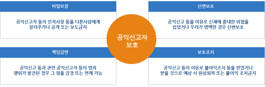 공익신고자 보호-비밀보장 : 공익신고자 등의 인적사항 등을 다른사람에게 알려주거나 공개 또는 보도 금지 / 신변보호 : 공익신고 등을 이유로 신체에 중대한 위협을 입었거나 우려가 명백한 경우 신변보호 / 책임감면 : 공익신고 등과 관련 공익신고자 등의 범죄행위가 발견된 경우 그 형을 감경 또는 면제 가능 / 보호조치 : 공익신고 등의 이유로 불이익조치 등을 받았거나 받을 것으로 예상 시 원상회복 또는 불이익 조치금지 