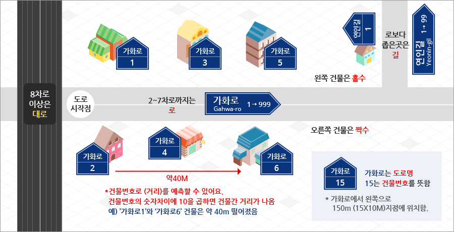 새주소안내 이미지 : 도로명은 도로 폭에 따라 대로(8차로 이상), 로(2~7차로), 길(그 밖의 도로)로 구분합니다. 건물번호는 도로시작점에서 20m 간격으로 왼쪽은 홀수, 오른쪽은 짝수를 부여하여 거리 예측이 가능하고 찾기 쉽습니다. 새주소표지판은 상단에 도로명 하단에 건물번호가 들어갑니다.