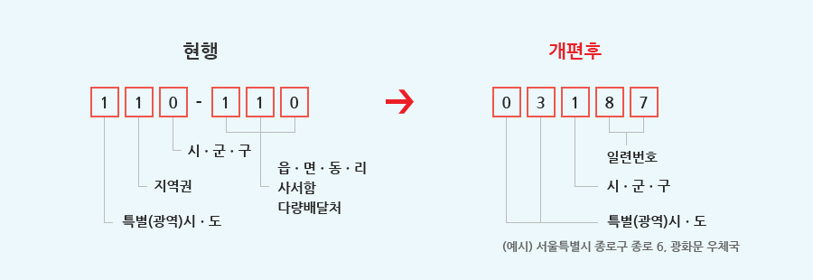 현행 - 예시)110-110 일 때 1번 숫자는 특별(광역)시·도의 번호 2번 숫자는 지역권의 번호 3번 숫자는 시·군·구의 번호이며 뒷자리 1번과 3번 숫자는 읍·면·동·리의 번호, 가운데 2번은 사서함 다량배달처 번호였습니다. 개편후의 우편번호는 총 5자리로 예시)03187일 때 1번, 2번에 위치한 숫자는 특별(광역)시·도의 번호이며 3번에 위치한 번호는 시·군·구의 번호, 마지막 4, 5번의 번호는 일련번호입니다. (예시)서울특별시 종로구 종로 6, 광화면 우체국