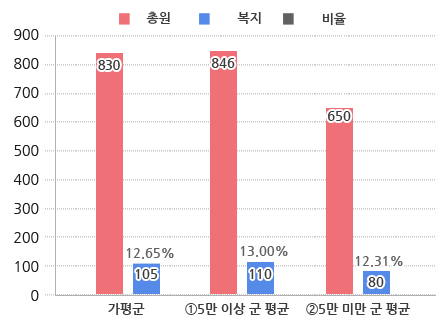 공무원 정원 그래프 / 가평군 - 총원 : 830명, 복지 : 105명, 비율 : 12.65% / 5만 이상 군 평균 - 총원: 846명, 복지 : 110명, 비율: 13.00% / 5만 미만 군 평균 - 총원 : 650명, 복지 : 80명, 비율 : 12.31%