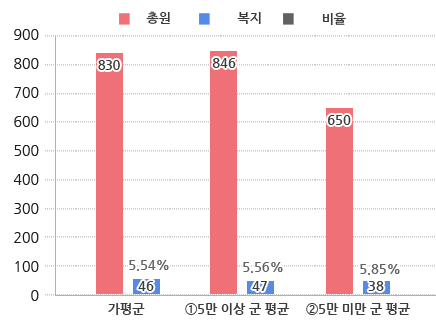 과장급 이상 상위직 비율 그래프 / 가평군 총원 : 830명, 과장급 : 46명, 비율 : 5.54% / 5만 이상 군 평균 - 총원 : 846명, 과장급 : 47명, 비율 : 5.56% / 5만 미만 군 평균 - 총원 : 650명, 과장급 : 38명, 비율 : 5.85%