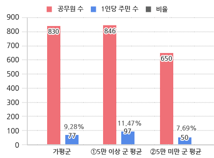 공무원1인당주민수 그래프 / 가평군 - 공무원수 : 830명, 1인당주민수 : 77명, 비율 : 9.28% / 5만 이상 군 평균 - 공무원수 : 846명, 1인당주민수 : 97명, 비율 : 11.47% / 5만 미만 군 평균 - 공무원수 : 650명, 1인당주민수 : 50명, 비율 : 7.69%