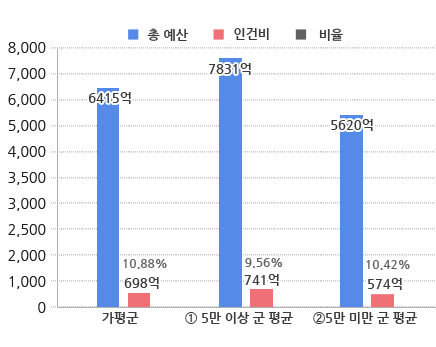 재정규모 대비 인건비 운영 비율 그래프 / 가평군 - 총예산 : 6415억, 인건비 : 698억, 비율 : 10.88% / 5만 이상 군 평균 - 총예산 : 7831억, 인건비 : 741억, 비율 : 9.56% / 5만 미만 군 평균 - 총예산 : 5620억, 인건비 : 574억, 비율 : 10.42%