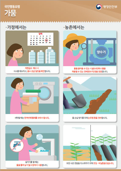 국민행동요령 가뭄 제한급수 예고 시 식수를 확보하고, 용수 공급 일정을 확인합니다. 물을 끌어들일 수 있는 시설(수로)이나 물을 퍼올릴 수 있는 장비(양수기) 등을 점검합니다. 세탁할 때는 한꺼번에 빨래를 모아서 합니다. 물 손실 방지를 위해 논두렁 등을 정비합니다. 설거지를 할 때는 물을 틀어놓지 말고 받아서 사용합니다. 토양 수분 증발을 최소화하기 위해 볏짚, 비닐등을 덮습니다.