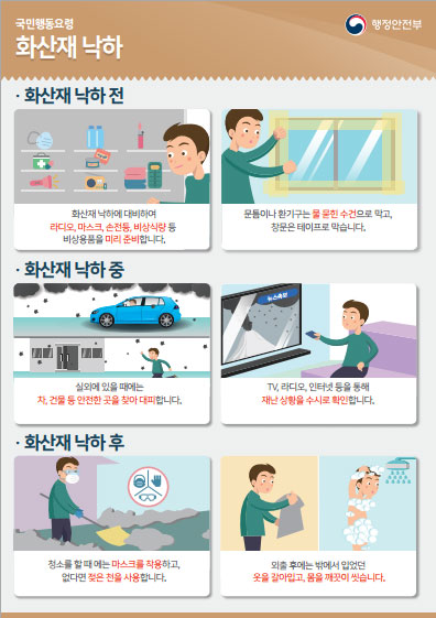 국민행동요령 화산재 낙하 화산재 낙하 전 - 화산재 낙하에 대비하여 라디오, 마스크, 손전등, 비상식량 등 비상용품을 미리 준비합니다. 문틈이나 환기구는 물 묻힌 수건으로 막고, 창문은 테이프로 막습니다. 화산재 낙하 중 - 실외에 있을 때에는 차, 건물 등 안전한 곳을 찾아 대피합니다. TV, 라디오, 인터넷 등을 통해 재난 상황을 수시로 확인합니다. 화산재 낙하 후 - 청소를 할 때에는 마스크를 착용하고, 없다면 젖은 천을 사용합니다. 외출 후에는 밖에서 입었던 옷을 갈아입고, 몸을 깨끗이 씻습니다.