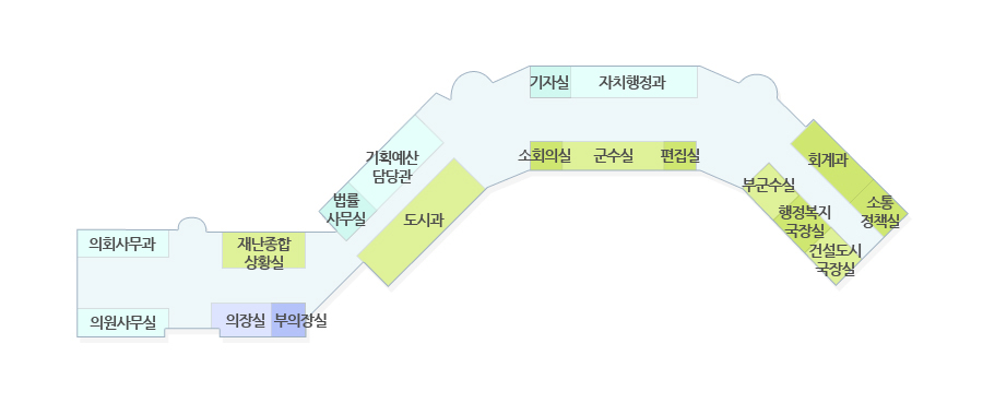 제1청사 2층 배치도 - 왼쪽부터 의회사무과, 의원사무실, 재난종합상활실, 의장,부의장실, 법률사무실, 기획예산담당관, 도시과, 기자실, 자치행정과, 소회의실, 군수실, 편집실,  회계과, 소통정책실, 부군수실, 행정복지국장실, 건설도시국장실, 회계과