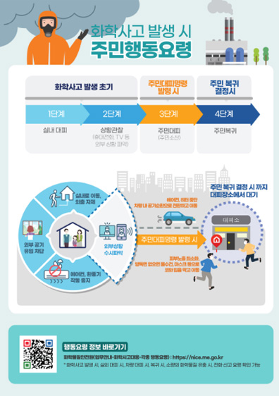 화학사고 발생 시 주민행동요령 화학사고 발생 초기 1단계 실내 대피 2단계 상황관찰(휴대전화, TV 등 외부 상황 파악) / 주민대피명령 발령 시 3단계 주민대피(주민소신) / 주민 복귀 결정 시 4단계 주민복귀 / 실내로 이동, 외출 자제, 외부 공기 유입 차단, 에어컨, 환풍기 작동 금지, 외부상황 수시파악 - 주민대피명령 발령 시 - 피부노출 최소화, 방독면 없으면 물수건, 마스크 등으로 코와 입을 막고 이동, 에어컨 히터 중단 차량 내 공기순환으로 전환하고 이동 - 주민 복귀 결정 시까지 대피장소에서 대기 (대피소) / 행동요령 정보 바로가기 화학물질안전원(업무안내 - 화학사고대응 - 각종 행동요령) : https://nics.me.go.kr/ *화학사고 발생 시, 실회 대피 시, 차량 대피 시, 복귀 시, 소량의 화학물질 유출 시, 전화 신고 요령 확인 가능
