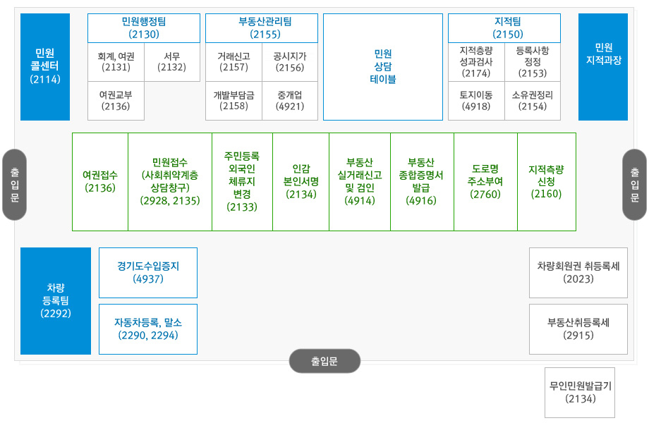 중앙출입문 중심으로 좌측에 차량등록(2292)팀, 자동차등록, 말소(2290,2294),경기도 수입증지(4937) 우측에 무인민원발급기(2134), 차량 회원권취등록세(2023), 부동산취등록세(2915)가 있고 2번째 줄에 좌우로 출입문이 있고 중앙부분 여권접수(2136),민원서류(사회취약계층상담창구)(2928/2135), 주민등록 외국인 체류지 변경(2133),인감 본인서명(2134), 부동산실거래 신고 및 검인(4914), 부동산종합증명서발급(4916), 도로명주소부여(2760), 지적측량신청(2160)이 있고 3번째 줄에 민원콜센터(2114), 민원행정팀(2130), 회계여권(2131),  서무(2132), 여권교부(2136), 부동산관리팀(2155), 거래신고(2157), 공시지가(2156), 개발부담금(2158), 중개업(4921), 민원상담테이블, 지적팀(2150), 지적측량 성과검사(2174), 등록사항정정(2153), 토지이동(4918), 소유권정리(2154),민원지적과장이 있습니다