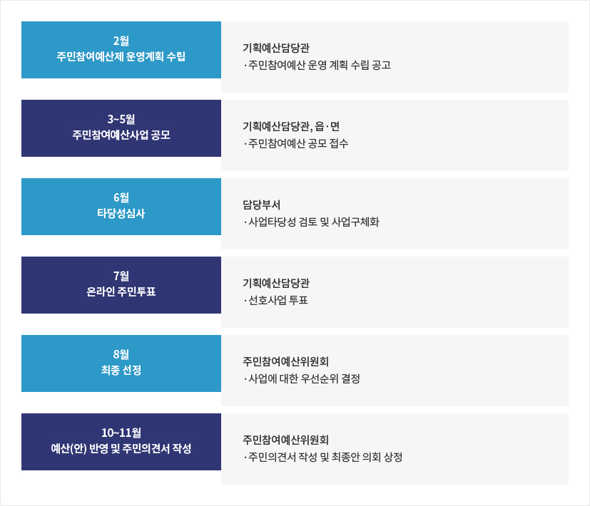 2월 주민참여예산제 운영계획 수립 : 기획예산담당관 ·주민참여예산 운영 계획 수립 공고 / 3~5월 주민참여예산사업 공모 : 기획예산담당관, 읍·면 ·주민참여예산 공모 접수 / 6월 타당성심사 : 담당부서 ·사업타당성 검토 및 사업구체화 / 7월 온라인 주민투표 : 기획예산담당관 ·선호사업 투표 / 8월 최종 선정 : 주민참여예산위원회 ·사업에 대한 우선순위 결정 / 10~11월 예산(안) 반영 및 주민의견서 작성 : 주민참여예산위원회 ·주민의견서 작성 및 최종안 의회 상정