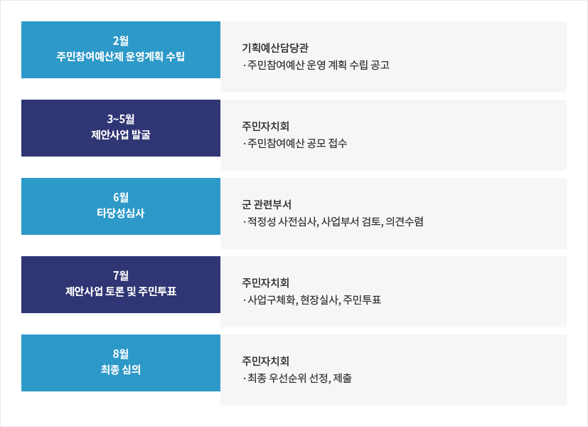 2월 주민참여예산제 운영계획 수립 : 기획예산담당관 ·주민참여예산 운영 계획 수립 공고 / 3~5월 제안사업 발굴 : 주민자치회 ·주민참여예산 공모 접수 / 6월 타당성심사 : 군 관련부서 ·적정성 사전심사, 사업부서 검토, 의견수렴 / 7월 제안사업 토론 및 주민투표 : 주민자치회 ·사업구체화, 현장실사, 주민투표 / 8월 최종 심의 : 주민자치회 ·최종 우선순위 선정, 제출