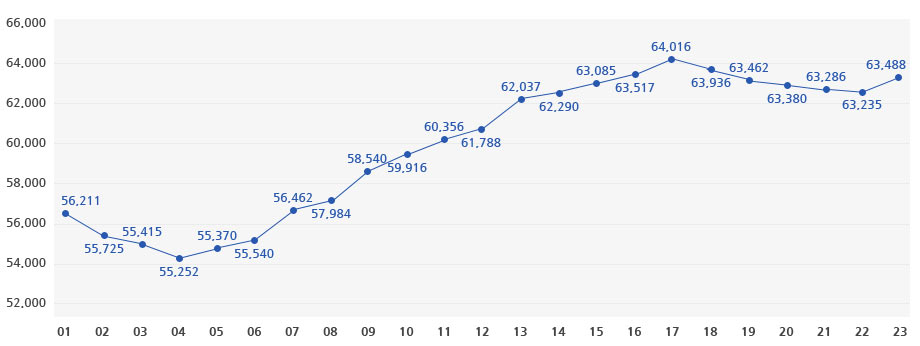 하단의 인구추이를 그래프화 한 이미지-연도별 인구합계(외국인포함),2023년말 기준, 외국인 포함 2023년 : 63,488 / 2022년 : 63,235 / 2021년 : 63,268,/ 2020년 :63,380, / 2019년 :63,462, / 2018년 : 63,936 , / 2017년 : 64,016 ,/ 2016년 : 63,517, / 2015년 : 63,085, / 2014년 : 62,290, / 2013년 : 62,037, / 2012년 : 61,788, / 2011년 : 60,356, / 2010년 : 59,916, / 2009년 : 58,540, / 2008년 : 57,984, / 2007년 : 56,462, / 2006년 : 55,540, / 2005년 : 55,370, / 2004년 : 55,252, / 2003년 : 55,415, / 2002년 : 55,725, / 2001년 : 56,211