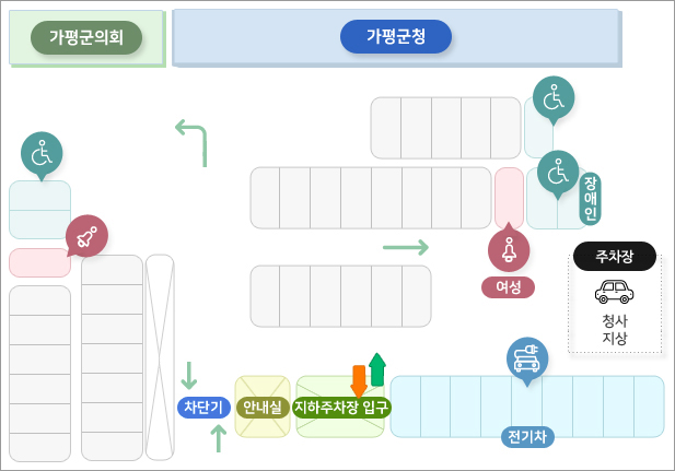 왼쪽에서 오른쪽 방향으로 가평군의회, 가평 군청이 있고 조금 내려와서 장애인 전용 자리2, 여성 자리1 자리 6, 바로 옆으로 자리 7, 옆으로 차단기, 안내실, 지하주차장 입구가 있고 맨 오른 쪽 전기차 자리 9개가 있음, 중간에 자리5, 장애인 전용 자리 1, 밑으로 자리 8, 여성 전용 자리 1, 장애인 전용 자리2, 밑으로 자리6 가 있고 맨 우측에 청사지상 주차장이 있음