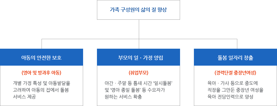 가족 구성원의 삶의 질향상
아동의 안전한 보호 - (영아 및 방과후 아동) 개별 가정 특성 및 아동발달을 고려하여 아동의 집에서 돌봄 서비스 제공
부모의 일·가정 양립 - (취업부모) 야간·주말 등 틈새 시간 '일시 돌봄' 및 '영아 종일 돌봄' 등 수요자가 원하는 서비스 확충
돌봄 일자리 창출 - (경력단절중장년여성) 육아·가사 등으로 중도에 직장을 그만둔 중장년 여성을 육아 전담인력으로 양성