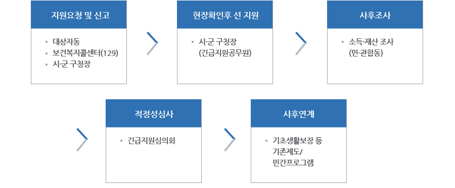 긴급지원 흐름도-1. 지원요청 및 신고 - 대상자동, 보건복지콜센터(129), 시·군 구청장, 2. 현장확인 후 선 지원 - 시·군 구청장(긴급지원공무원), 3. 사후조사 - 소득·재산 조사(민·관합동), 4. 적정성심사 - 긴급지원심의회, 5. 사후연계 - 기초생활보장 등, 기존제도/민간프로그램